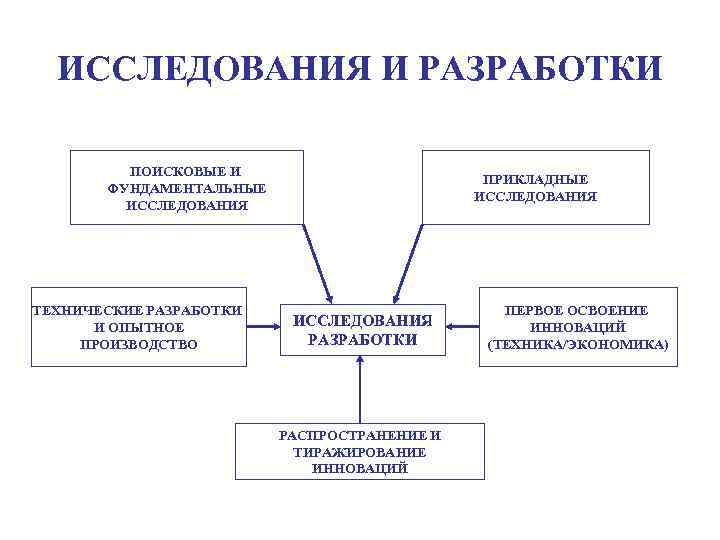 Поиск исследований