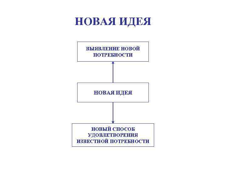 НОВАЯ ИДЕЯ ВЫЯВЛЕНИЕ НОВОЙ ПОТРЕБНОСТИ НОВАЯ ИДЕЯ НОВЫЙ СПОСОБ УДОВЛЕТВОРЕНИЯ ИЗВЕСТНОЙ ПОТРЕБНОСТИ 