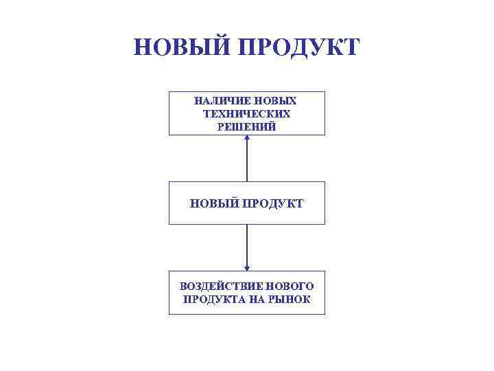 НОВЫЙ ПРОДУКТ НАЛИЧИЕ НОВЫХ ТЕХНИЧЕСКИХ РЕШЕНИЙ НОВЫЙ ПРОДУКТ ВОЗДЕЙСТВИЕ НОВОГО ПРОДУКТА НА РЫНОК 