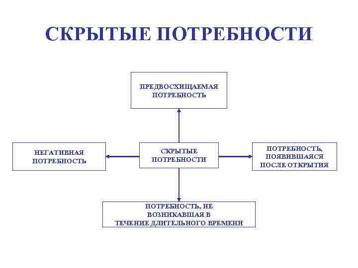 СКРЫТЫЕ ПОТРЕБНОСТИ ПРЕДВОСХИЩАЕМАЯ ПОТРЕБНОСТЬ НЕГАТИВНАЯ ПОТРЕБНОСТЬ СКРЫТЫЕ ПОТРЕБНОСТИ ПОТРЕБНОСТЬ, НЕ ВОЗНИКАВШАЯ В ТЕЧЕНИЕ ДЛИТЕЛЬНОГО