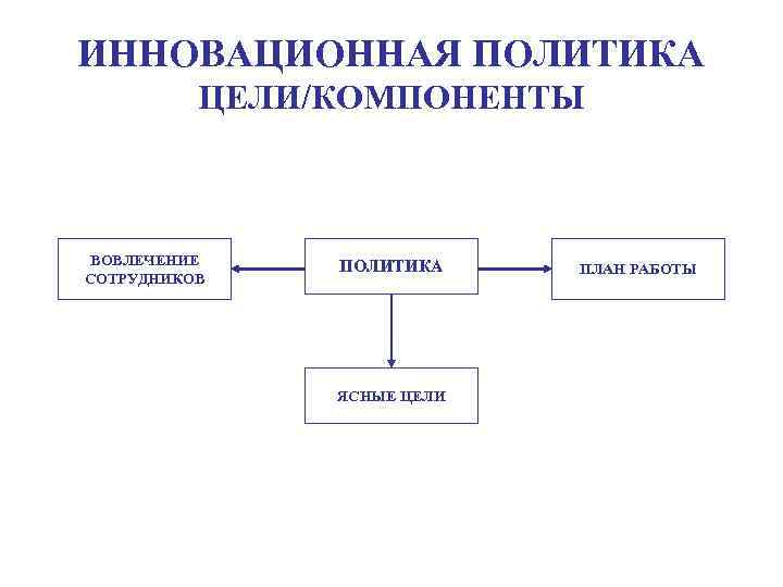 Инновационная политика. Инновационная политика бара. Относительно внешней среды инновационная стратегия может быть:. Относительно внутренней среды инновационная стратегия может быть. Инновационная политика Германии доклад с картинками.