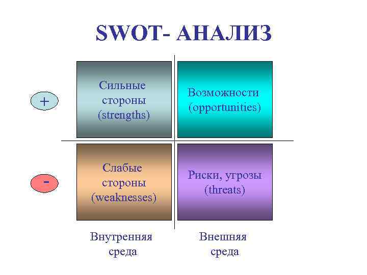 SWOT- АНАЛИЗ + Сильные стороны (strengths) Возможности (opportunities) - Слабые стороны (weaknesses) Риски, угрозы