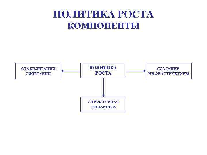 ПОЛИТИКА РОСТА КОМПОНЕНТЫ СТАБИЛИЗАЦИЯ ОЖИДАНИЙ ПОЛИТИКА РОСТА СТРУКТУРНАЯ ДИНАМИКА СОЗДАНИЕ ИНФРАСТРУКТУРЫ 