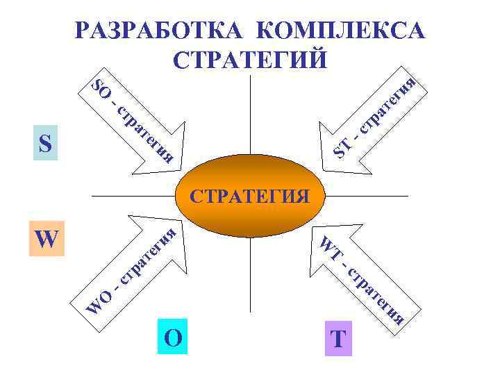 ат - ст ра т р ст - ег SO ия РАЗРАБОТКА КОМПЛЕКСА СТРАТЕГИЙ