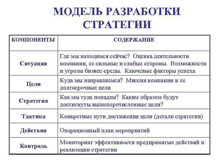 МОДЕЛЬ РАЗРАБОТКИ СТРАТЕГИИ КОМПОНЕНТЫ СОДЕРЖАНИЕ Ситуация Где мы находимся сейчас? Оценка деятельности компании, ее