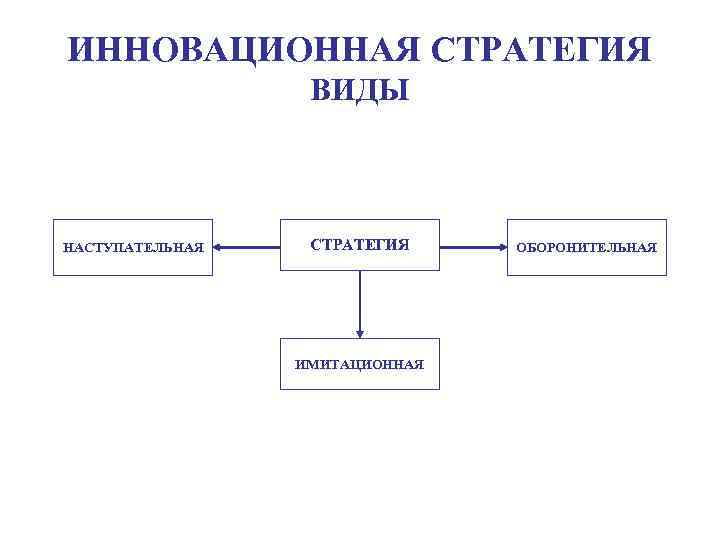 Виды инновационной политики. Наступательная инновационная стратегия. Оборонительная инновационная стратегия. Имитационная инновационная стратегия. Наступательная оборонительная имитационная стратегия.