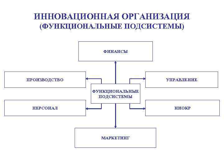 ИННОВАЦИОННАЯ ОРГАНИЗАЦИЯ (ФУНКЦИОНАЛЬНЫЕ ПОДСИСТЕМЫ) ФИНАНСЫ УПРАВЛЕНИЕ ПРОИЗВОДСТВО ФУНКЦИОНАЛЬНЫЕ ПОДСИСТЕМЫ ПЕРСОНАЛ НИОКР МАРКЕТИНГ 