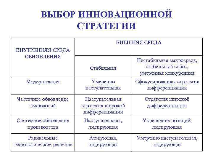 ВЫБОР ИННОВАЦИОННОЙ СТРАТЕГИИ ВНЕШНЯЯ СРЕДА ВНУТРЕННЯЯ СРЕДА ОБНОВЛЕНИЯ Стабильная Нестабильная макросреда, стабильный спрос, умеренная