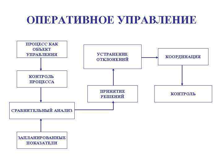 Оперативные предприятия. Оперативное управление это в менеджменте. Процессы оперативное управление предприятием. Система оперативного управления схема. Оперативное управление примеры.