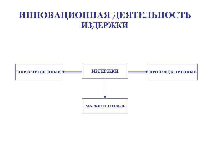 ИННОВАЦИОННАЯ ДЕЯТЕЛЬНОСТЬ ИЗДЕРЖКИ ИНВЕСТИЦИОННЫЕ ИЗДЕРЖКИ МАРКЕТИНГОВЫЕ ПРОИЗВОДСТВЕННЫЕ 