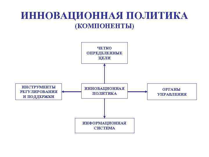 ИННОВАЦИОННАЯ ПОЛИТИКА (КОМПОНЕНТЫ) ЧЕТКО ОПРЕДЕЛЕННЫЕ ЦЕЛИ ИНСТРУМЕНТЫ РЕГУЛИРОВАНИЯ И ПОДДЕРЖКИ ИННОВАЦИОННАЯ ПОЛИТИКА ИНФОРМАЦИОННАЯ СИСТЕМА