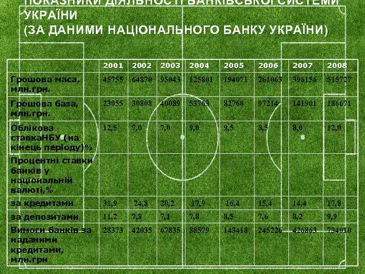 ПОКАЗНИКИ ДІЯЛЬНОСТІ БАНКІВСЬКОЇ СИСТЕМИ УКРАЇНИ (ЗА ДАНИМИ НАЦІОНАЛЬНОГО БАНКУ УКРАЇНИ) 2001 2002 2003 2004