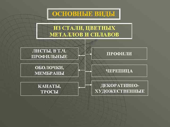 ОСНОВНЫЕ ВИДЫ ИЗ СТАЛИ, ЦВЕТНЫХ МЕТАЛЛОВ И СПЛАВОВ ЛИСТЫ, В Т. Ч. ПРОФИЛЬНЫЕ ПРОФИЛИ