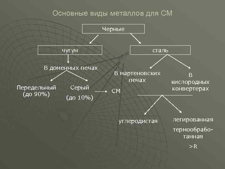 Основные виды металлов для СМ Черные чугун В доменных печах Передельный (до 90%) Серый