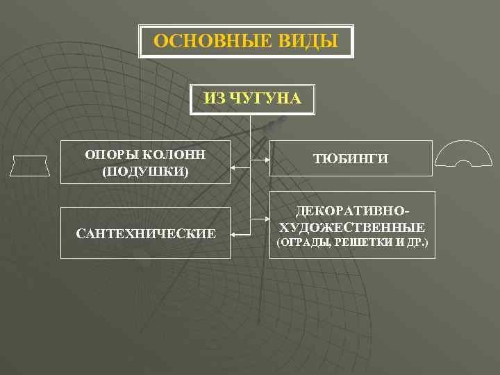 ОСНОВНЫЕ ВИДЫ ИЗ ЧУГУНА ОПОРЫ КОЛОНН (ПОДУШКИ) САНТЕХНИЧЕСКИЕ ТЮБИНГИ ДЕКОРАТИВНОХУДОЖЕСТВЕННЫЕ (ОГРАДЫ, РЕШЕТКИ И ДР.