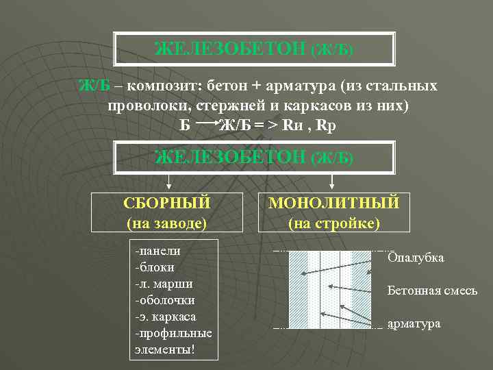 ЖЕЛЕЗОБЕТОН (Ж/Б) Ж/Б – композит: бетон + арматура (из стальных проволоки, стержней и каркасов