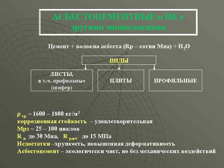 АСБЕСТОЦЕМЕНТНЫЕ и ИК с другими минволокнами Цемент + волокна асбеста (Rр – сотни Мпа)