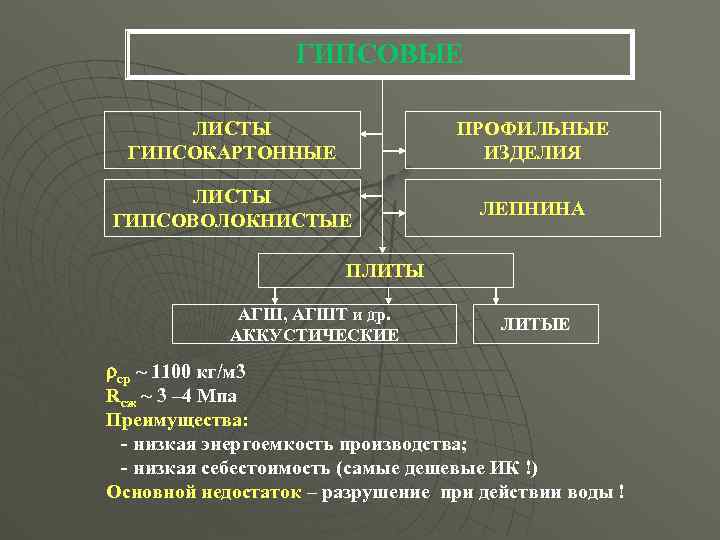ГИПСОВЫЕ ЛИСТЫ ГИПСОКАРТОННЫЕ ПРОФИЛЬНЫЕ ИЗДЕЛИЯ ЛИСТЫ ГИПСОВОЛОКНИСТЫЕ ЛЕПНИНА ПЛИТЫ АГШ, АГШТ и др. АККУСТИЧЕСКИЕ