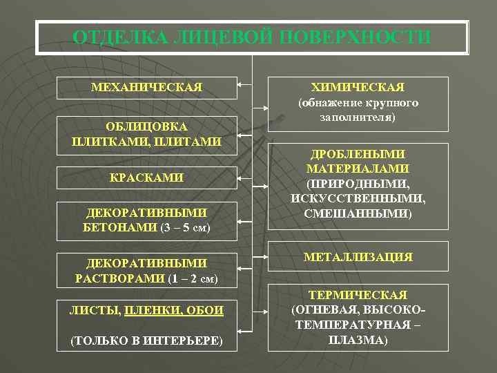 ОТДЕЛКА ЛИЦЕВОЙ ПОВЕРХНОСТИ МЕХАНИЧЕСКАЯ ОБЛИЦОВКА ПЛИТКАМИ, ПЛИТАМИ КРАСКАМИ ДЕКОРАТИВНЫМИ БЕТОНАМИ (3 – 5 см)