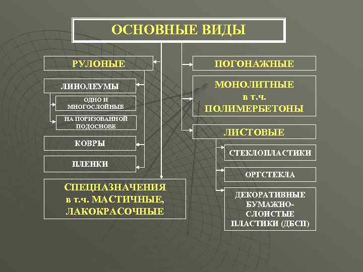 ОСНОВНЫЕ ВИДЫ РУЛОНЫЕ ЛИНОЛЕУМЫ ОДНО И МНОГОСЛОЙНЫЕ НА ПОРИЗОВАННОЙ ПОДОСНОВЕ ПОГОНАЖНЫЕ МОНОЛИТНЫЕ в т.