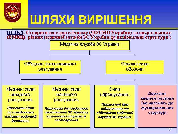 ШЛЯХИ ВИРІШЕННЯ ЦІЛЬ 2. Створити на стратегічному (ДОЗ МО України) та оперативному (ВМКЦ) рівнях