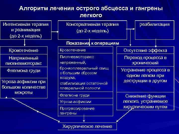 Алгоритм лечения острого абсцесса и гангрены легкого Интенсивная терапия и реанимация (до 2 -х