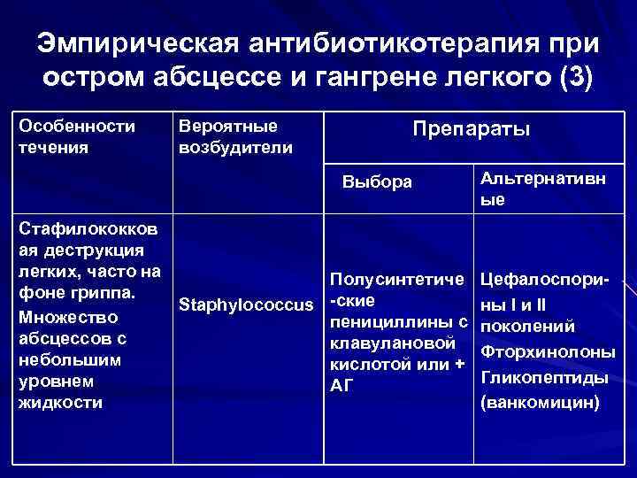 Эмпирическая антибиотикотерапия при остром абсцессе и гангрене легкого (3) Особенности течения Вероятные возбудители Препараты