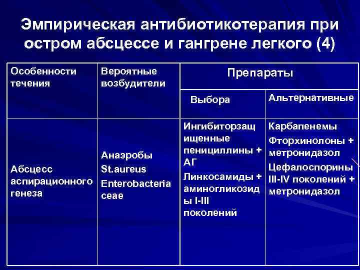 Эмпирическая антибиотикотерапия при остром абсцессе и гангрене легкого (4) Особенности течения Вероятные возбудители Препараты