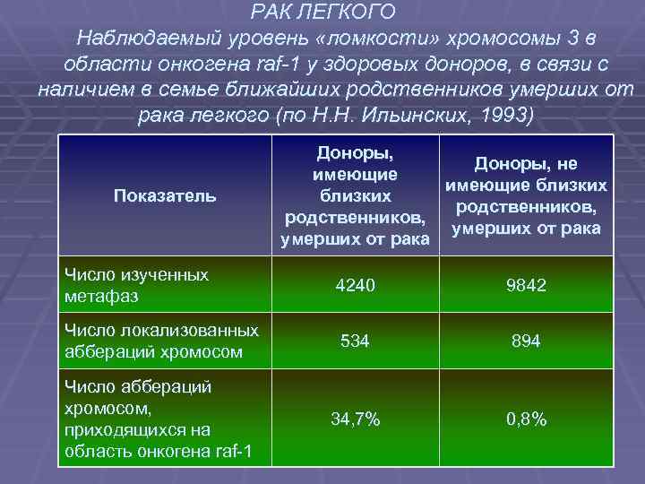 РАК ЛЕГКОГО Наблюдаемый уровень «ломкости» хромосомы 3 в области онкогена raf-1 у здоровых доноров,