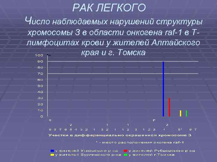 РАК ЛЕГКОГО Число наблюдаемых нарушений структуры хромосомы З в области онкогена raf-1 в Тлимфоцитах