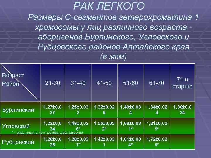 РАК ЛЕГКОГО Размеры С-сегментов гетерохроматина 1 хромосомы у лиц различного возраста аборигенов Бурлинского, Угловского