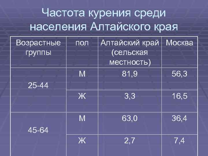Частота курения среди населения Алтайского края Возрастные группы пол М Алтайский край Москва (сельская