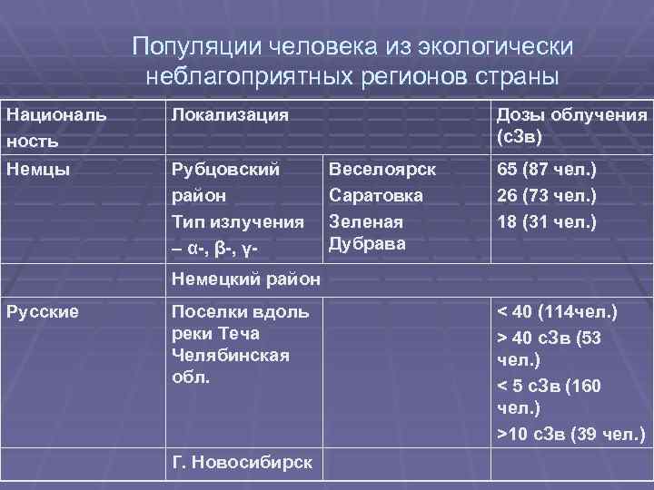 Популяции человека из экологически неблагоприятных регионов страны Националь ность Локализация Немцы Рубцовский район Тип