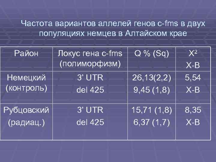 Частота вариантов аллелей генов с-fms в двух популяциях немцев в Алтайском крае Район Локус