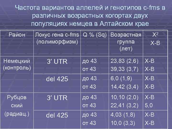 Частота вариантов аллелей и генотипов с-fms в различных возрастных когортах двух популяциях немцев в