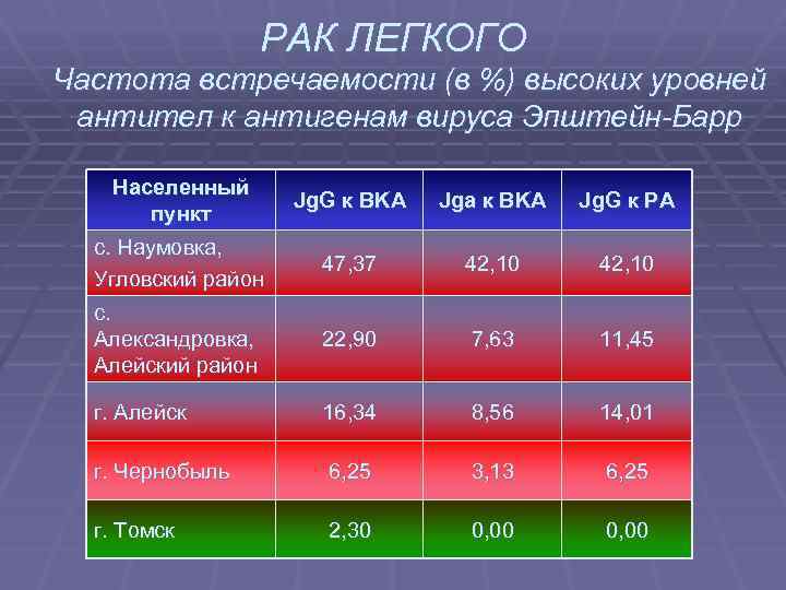 РАК ЛЕГКОГО Частота встречаемости (в %) высоких уровней антител к антигенам вируса Эпштейн-Барр Населенный