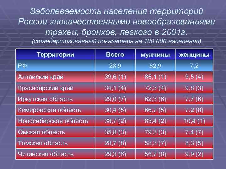 Заболеваемость населения территорий России злокачественными новообразованиями трахеи, бронхов, легкого в 2001 г. (стандартизованный показатель