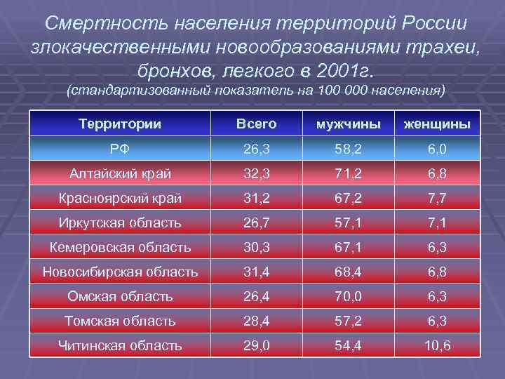 Смертность населения территорий России злокачественными новообразованиями трахеи, бронхов, легкого в 2001 г. (стандартизованный показатель