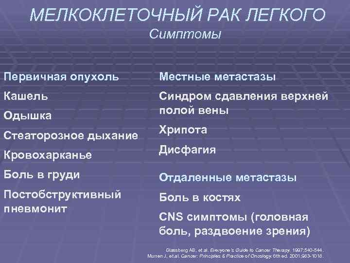 МЕЛКОКЛЕТОЧНЫЙ РАК ЛЕГКОГО Симптомы Первичная опухоль Местные метастазы Кашель Одышка Синдром сдавления верхней полой
