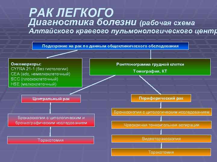 РАК ЛЕГКОГО Диагностика болезни (рабочая схема Алтайского краевого пульмонологического центр Подозрение на рак по
