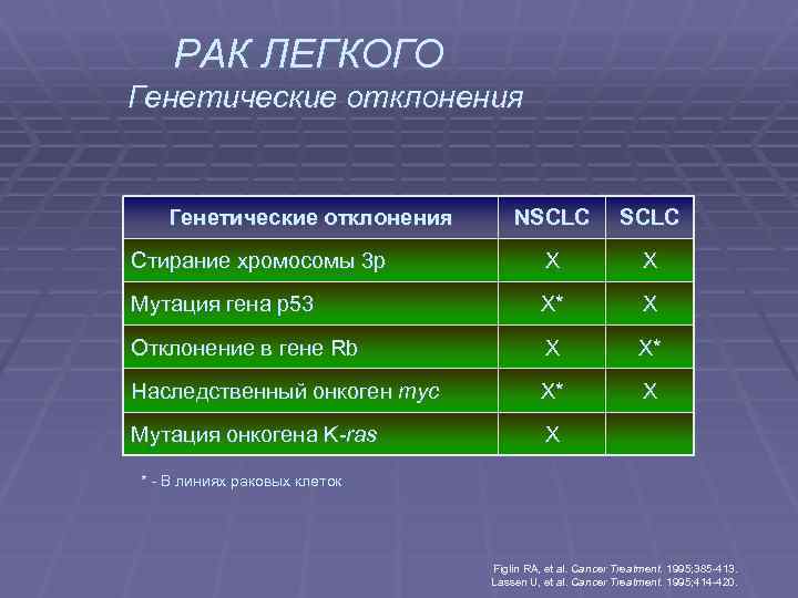 РАК ЛЕГКОГО Генетические отклонения NSCLC Стирание хромосомы 3 р Х Х Мутация гена р53