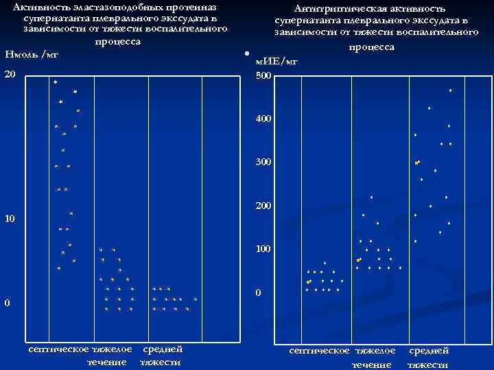 Активность эластазоподобных протеиназ супернатанта плеврального экссудата в зависимости от тяжести воспалительного процесса Нмоль /мг