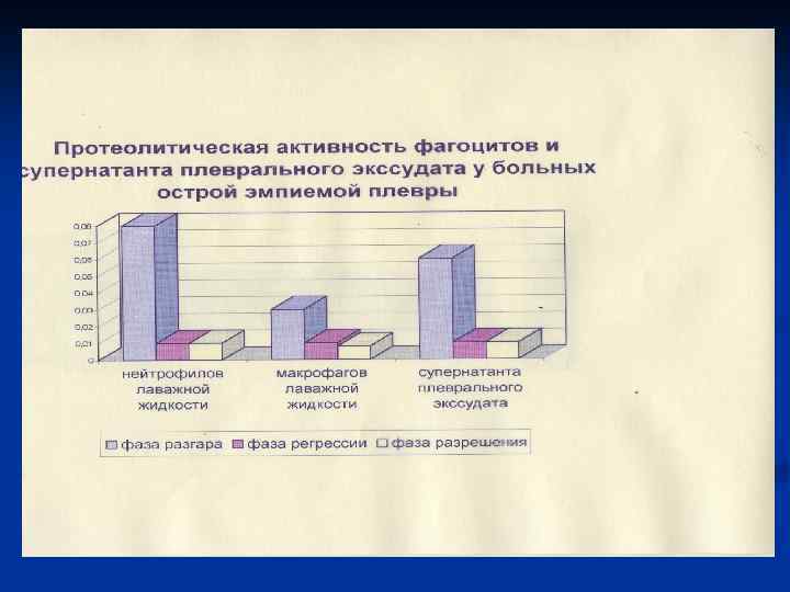 Протеолитическая активность фагоцитов и супернатанта плеврального экссудата у больных острой эмпиемой плевры 