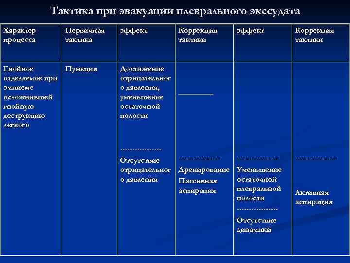 Тактика при эвакуации плеврального экссудата Характер процесса Первичная тактика Гнойное Пункция отделяемое при эмпиеме