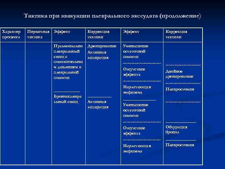 Тактика при эвакуации плеврального экссудата (продолжение) Характер процесса Первичная Эффект тактика Пульмонально плевральный свищ