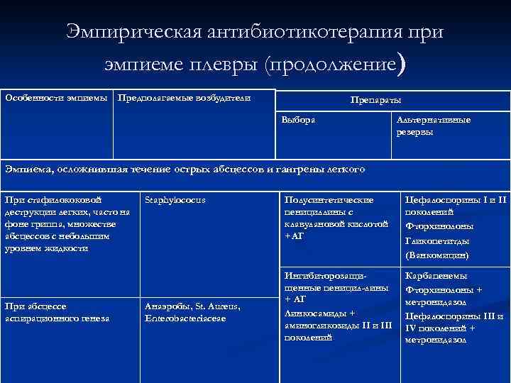 Эмпирическая антибиотикотерапия при эмпиеме плевры (продолжение) Особенности эмпиемы Предполагаемые возбудители Препараты Выбора Альтернативные резервы