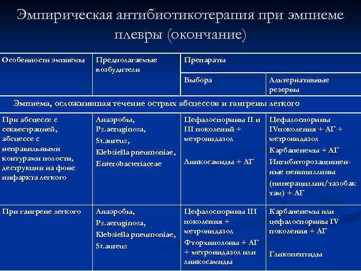Эмпирическая антибиотикотерапия при эмпиеме плевры (окончание) Особенности эмпиемы Предполагаемые возбудители Препараты Выбора Альтернативные резервы