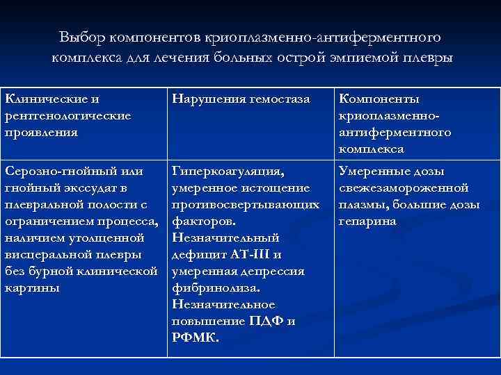 Выбор компонентов криоплазменно-антиферментного комплекса для лечения больных острой эмпиемой плевры Клинические и рентгенологические проявления