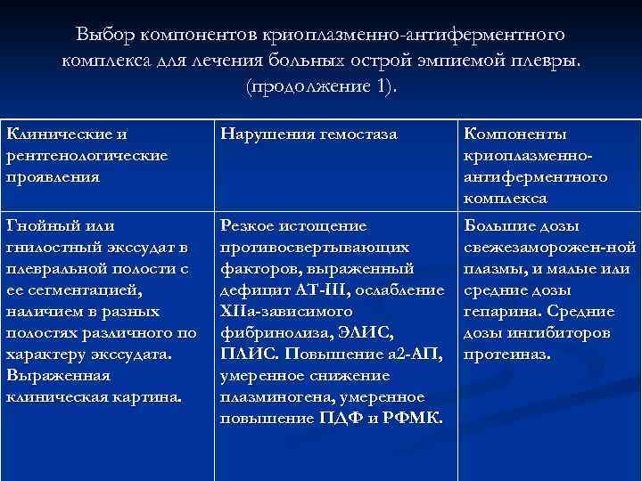 Выбор компонентов криоплазменно-антиферментного комплекса для лечения больных острой эмпиемой плевры. (продолжение 1). Клинические и
