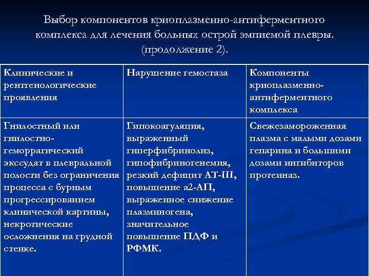 Выбор компонентов криоплазменно-антиферментного комплекса для лечения больных острой эмпиемой плевры. (продолжение 2). Клинические и